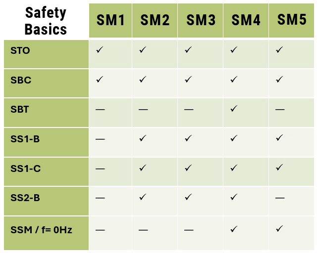 KEB F6 Basic Drive Safety Functions for the different levels of safety modules
