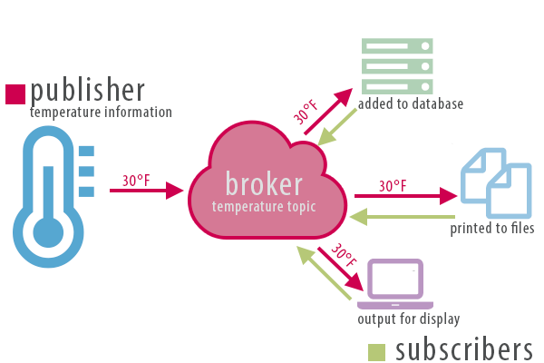mqtt - transmitting data