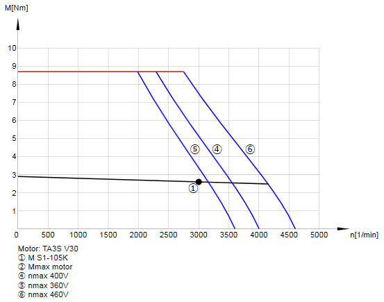 speed torque curve servo motor