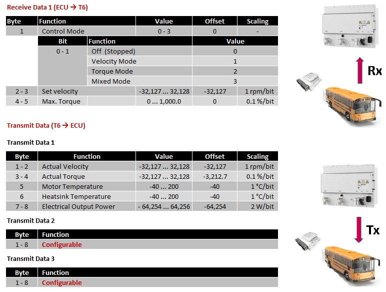 Technical diagram of how KEB T6 auxiliary inverter transmits and receives data from ECU