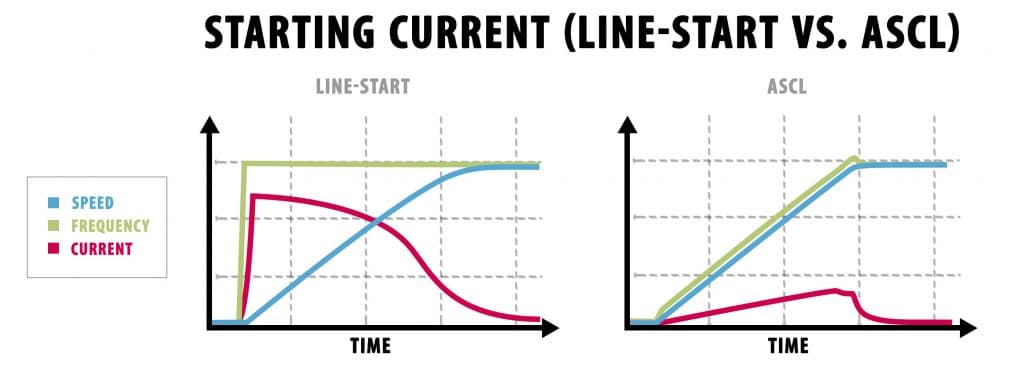 motor starting current