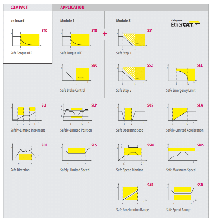 safe motion in VFD