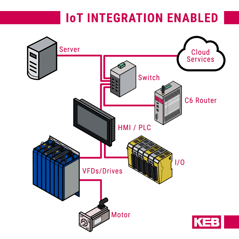 Topology of an IoT enabled system