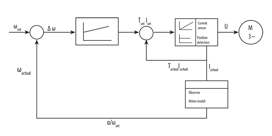 SCL Control Loop