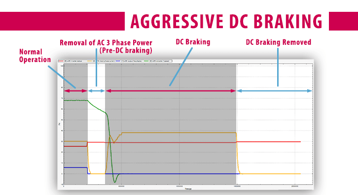 Combivis Software Scope_DC Injection Braking_Aggressive Profile