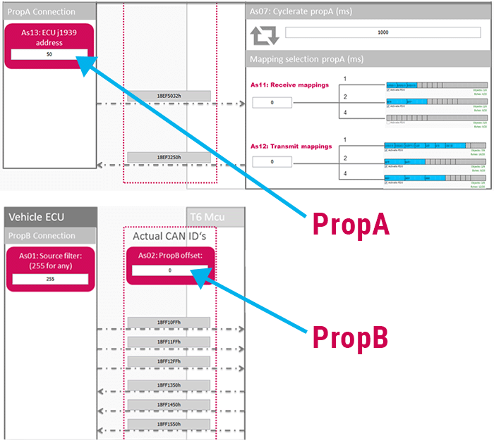 Adjustable PropB PGNs and PropA CA Address Diagram
