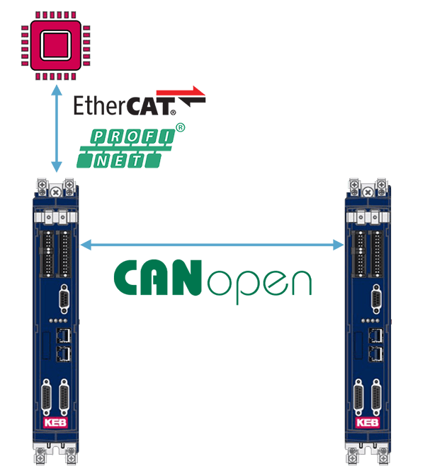 Diagram of a parallel fieldbus VFD system setup using EtherCAT or PROFINET communication protocols alongside CANopen Cross-Communication
