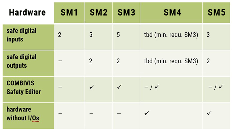 KEB F6 Drive Safe Hardware inputs and outputs for the different levels of safety modules
