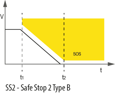 Graph showing Safe Stop 2 type B which decelerates to safe operating stop with full motor torque to maintain position