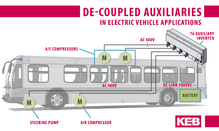 Multi-axis motor control for EV inverter design