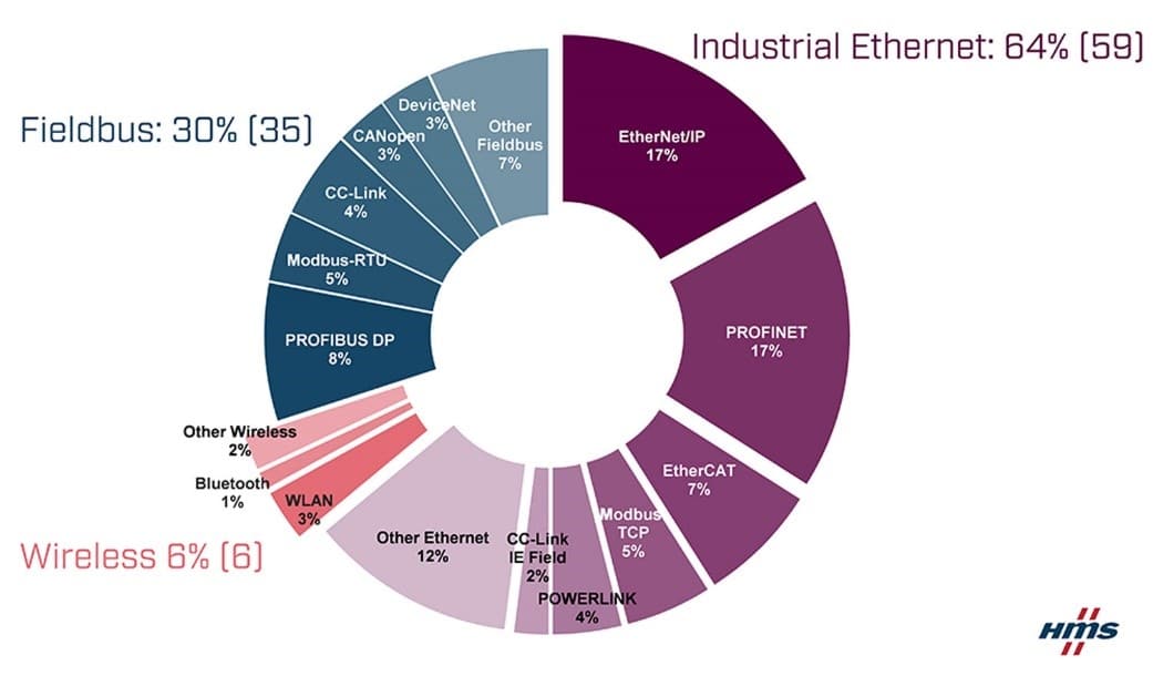 industrial fieldbus market share