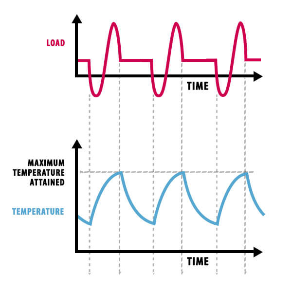 Intermittent Periodic Motor Duty with electric braking Graph