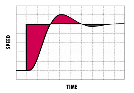 Shows a graph of actual and command speed over time
