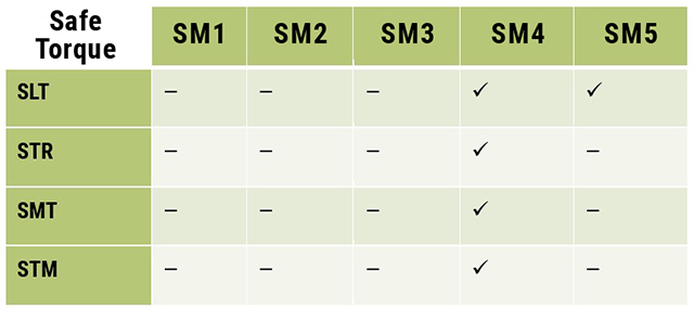 KEB F6 S6 Drive Safe position safety module chart