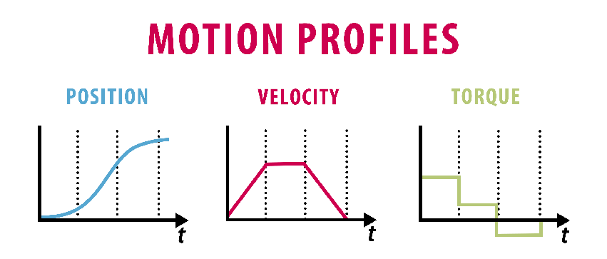 Graphs of position, velocity and torque motion profiles.