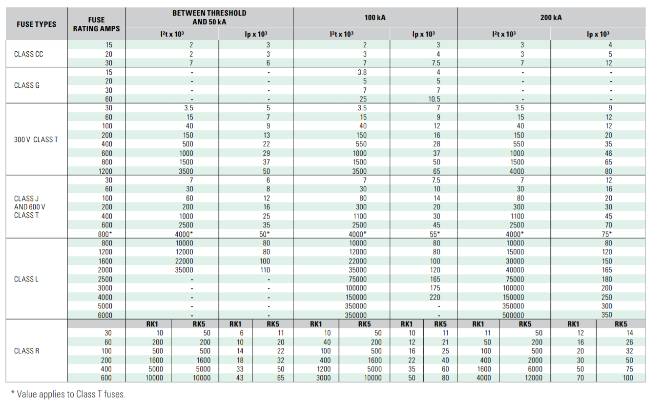 ul table maximum allowable fuse