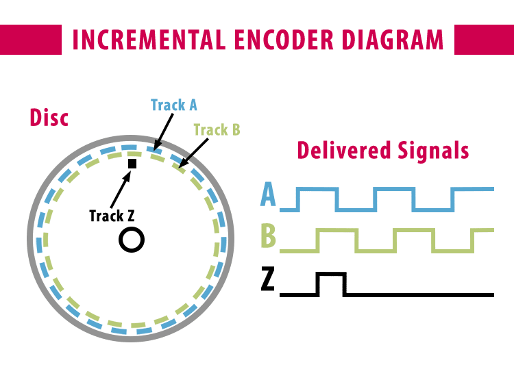 Diagram showing how an incremental encoder works