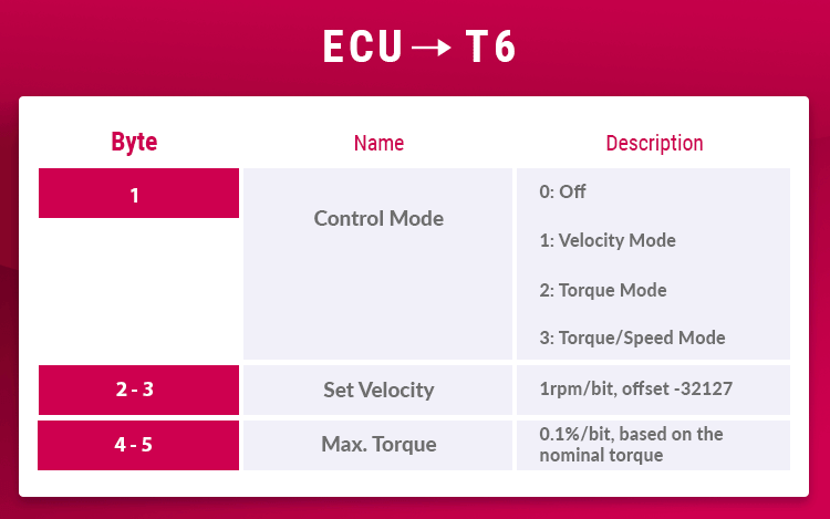 KEB T6 auxiliary Inverter App ECU byte description