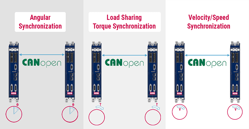 Types of motor Drive synchronization using CAN Cross-Communication