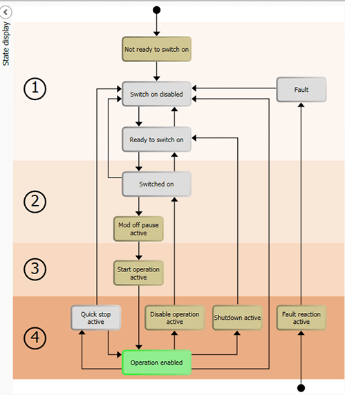 CiA 402 state machine