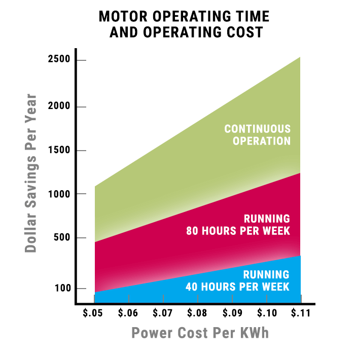 Energy Savings with Higher Duty Applications_Cost per kwh