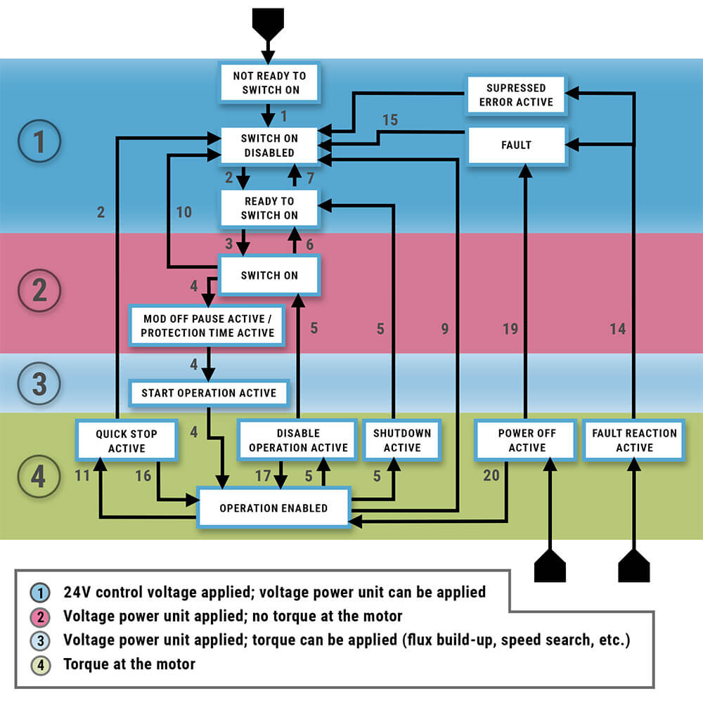 CiA402 State Machine flowchart for drive control in plc programming