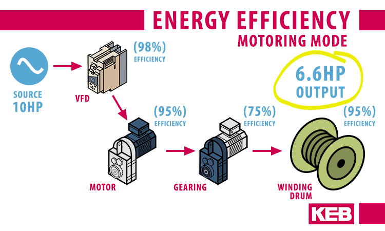 crane gearing efficiency