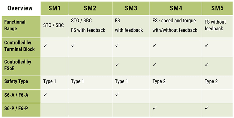 Safety modules overview chart for KEB F6 Drives