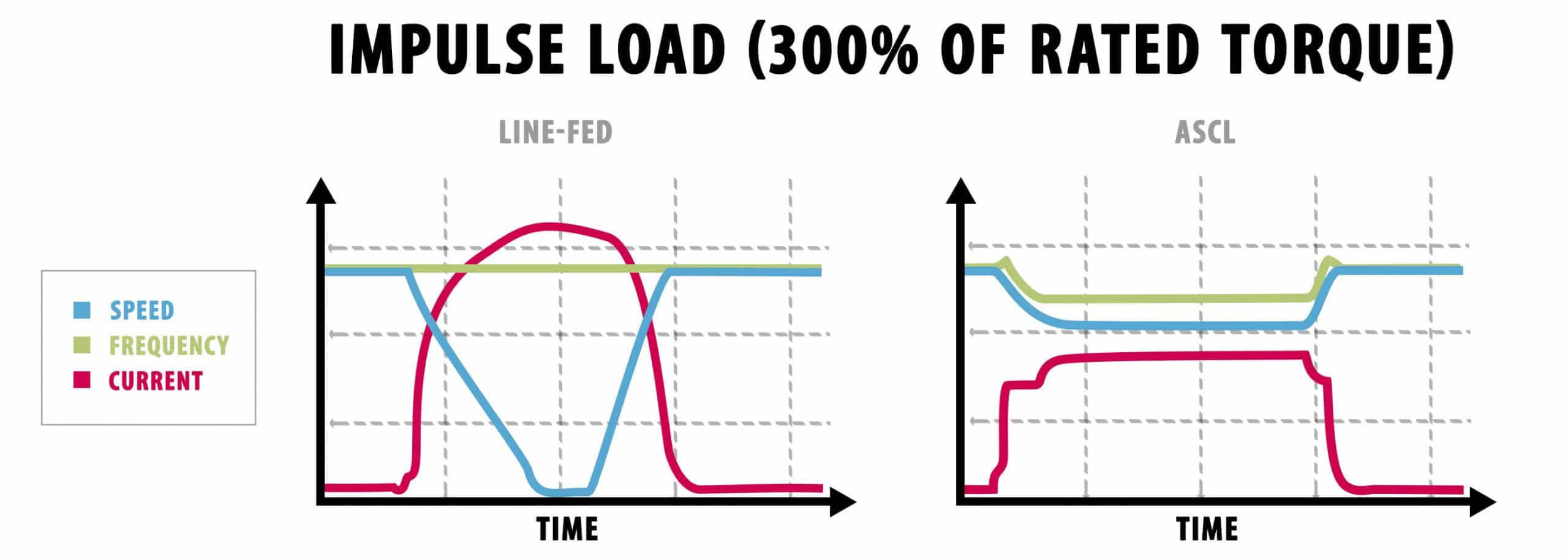 maximize motor torque under load