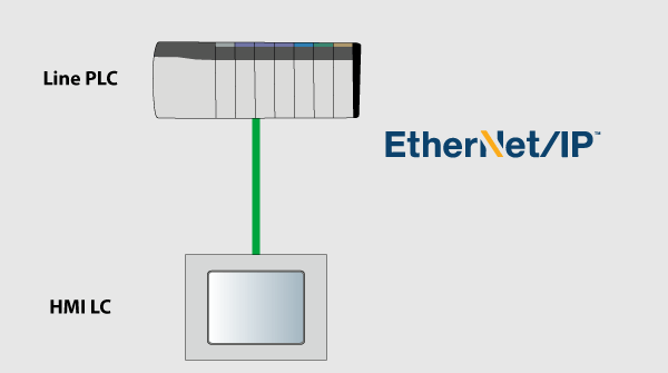 EthernetIP drive to HMI PLC