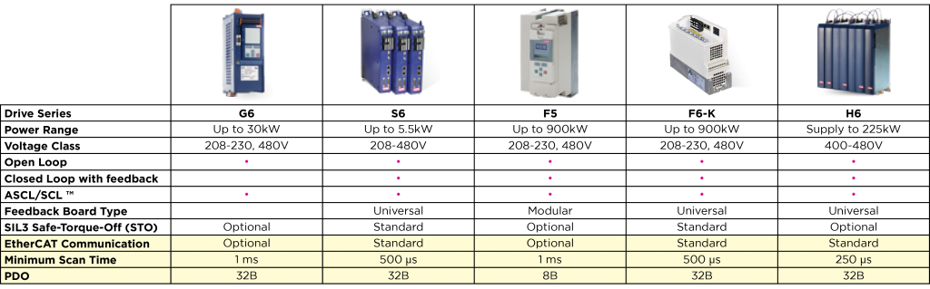 ethercat VFD drive