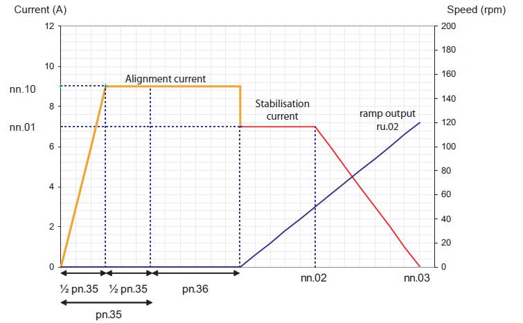 Advantages and application fits for SCL motor control - Drive startup procedure